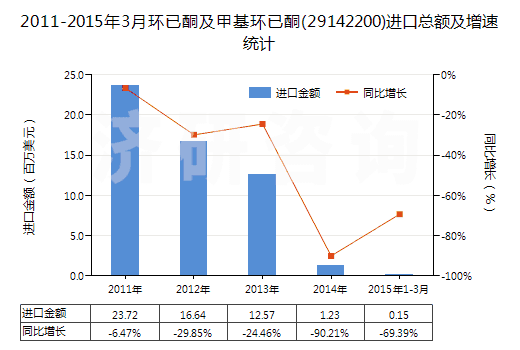 2011-2015年3月環(huán)已酮及甲基環(huán)已酮(29142200)進口總額及增速統(tǒng)計